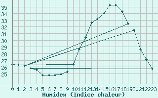 Courbe de l'humidex pour Abbeville (80)