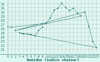 Courbe de l'humidex pour Leucate (11)