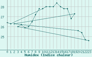 Courbe de l'humidex pour Gibraltar (UK)