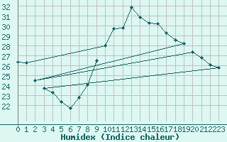 Courbe de l'humidex pour Six-Fours (83)