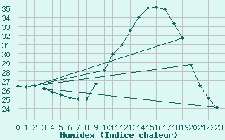 Courbe de l'humidex pour Muret (31)