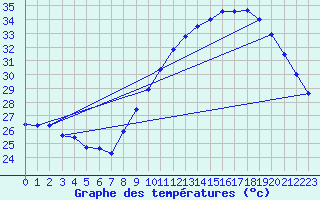 Courbe de tempratures pour Aniane (34)