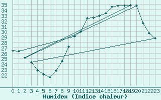 Courbe de l'humidex pour Dijon / Longvic (21)