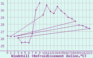 Courbe du refroidissement olien pour Palma De Mallorca