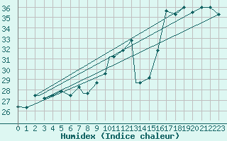 Courbe de l'humidex pour Savannah, Savannah International Airport