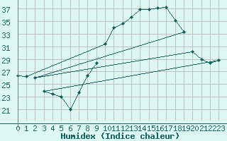 Courbe de l'humidex pour Caceres