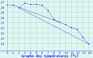 Courbe de tempratures pour Groote Eylandt