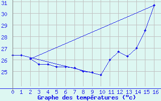 Courbe de tempratures pour Timehri Airport