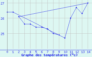 Courbe de tempratures pour Timehri Airport