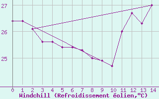 Courbe du refroidissement olien pour Timehri Airport