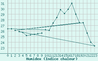 Courbe de l'humidex pour Besanon (25)