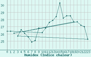 Courbe de l'humidex pour Leucate (11)