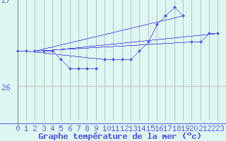 Courbe de temprature de la mer  pour la bouée 6100417