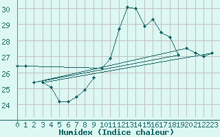 Courbe de l'humidex pour Ile du Levant (83)