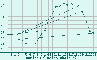 Courbe de l'humidex pour Millau - Soulobres (12)