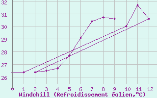 Courbe du refroidissement olien pour Ile Juan De Nova
