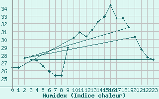 Courbe de l'humidex pour Biscarrosse (40)