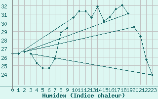 Courbe de l'humidex pour Solenzara - Base arienne (2B)