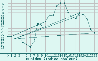Courbe de l'humidex pour Solenzara - Base arienne (2B)