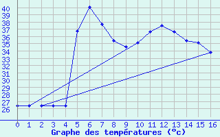 Courbe de tempratures pour Umm Said