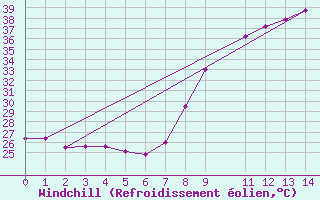 Courbe du refroidissement olien pour Touggourt