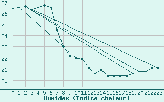 Courbe de l'humidex pour la bouée 62001