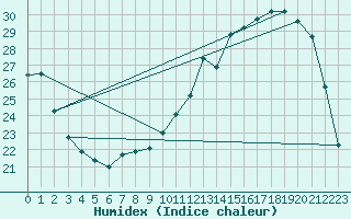 Courbe de l'humidex pour Saunay (37)