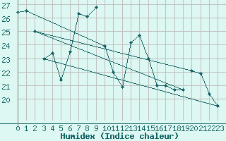 Courbe de l'humidex pour San Vicente de la Barquera