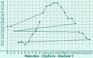 Courbe de l'humidex pour Tiaret