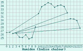 Courbe de l'humidex pour Hyres (83)