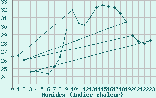 Courbe de l'humidex pour Ayamonte