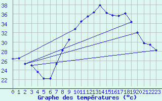 Courbe de tempratures pour Hinojosa Del Duque