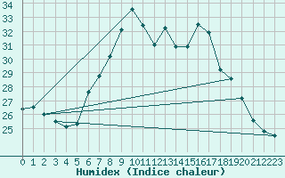 Courbe de l'humidex pour Antalya-Bolge