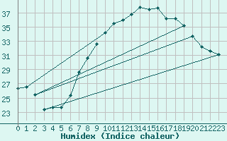Courbe de l'humidex pour Bechar
