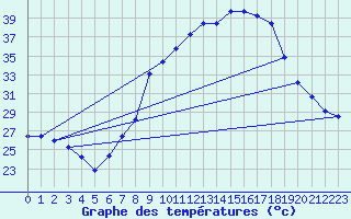 Courbe de tempratures pour Morn de la Frontera