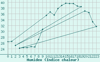 Courbe de l'humidex pour Ruffiac (47)