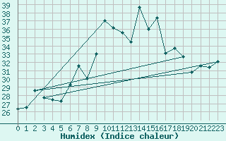 Courbe de l'humidex pour Cap Mele (It)