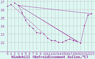 Courbe du refroidissement olien pour Noumea Nlle-Caledonie