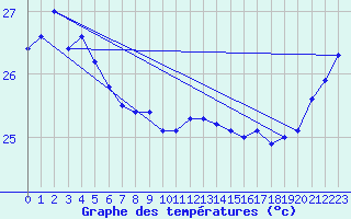 Courbe de tempratures pour Ile Loop Chesterfield