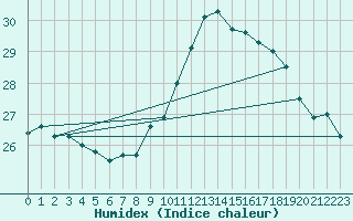 Courbe de l'humidex pour Montlimar (26)