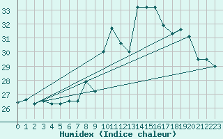 Courbe de l'humidex pour Cap Mele (It)