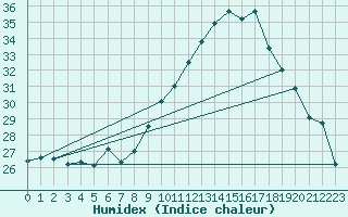 Courbe de l'humidex pour Perpignan (66)