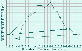 Courbe de l'humidex pour Mwanza