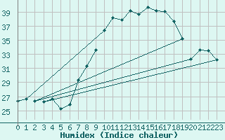 Courbe de l'humidex pour Sotillo de la Adrada