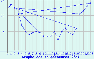 Courbe de tempratures pour Ono-I-Lau