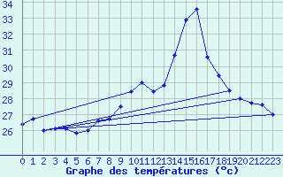 Courbe de tempratures pour Adra