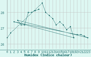 Courbe de l'humidex pour Westermarkelsdorf