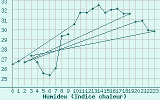 Courbe de l'humidex pour Nice (06)