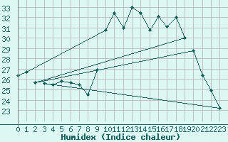 Courbe de l'humidex pour Tthieu (40)