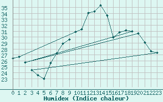 Courbe de l'humidex pour Muehldorf